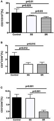 Pediatric Patients With Steroid-Sensitive Nephrotic Syndrome Have Higher Expression of T Regulatory Lymphocytes in Comparison to Steroid-Resistant Disease